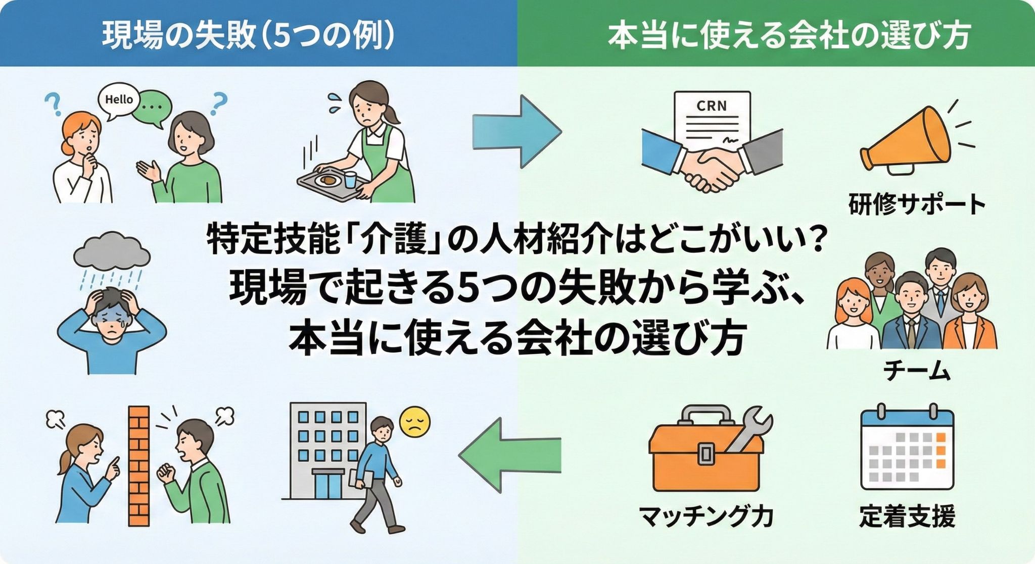 特定技能「介護」の人材紹介会社の選び方を解説するアイキャッチ画像。左側にはコミュニケーション不足などの現場での失敗例、右側には研修サポートや定着支援といった良い会社の選び方のポイントが、シンプルなイラストで対比して描かれています。